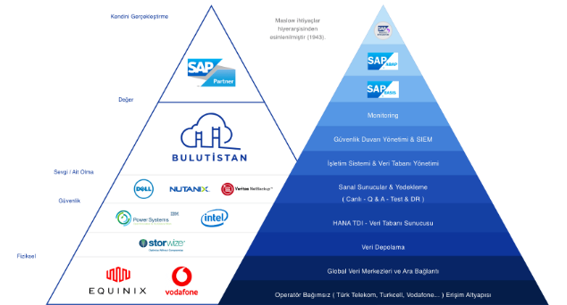 SAP Cloud Servisleri ve HANA Platformu